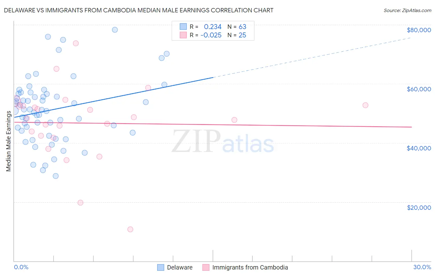 Delaware vs Immigrants from Cambodia Median Male Earnings