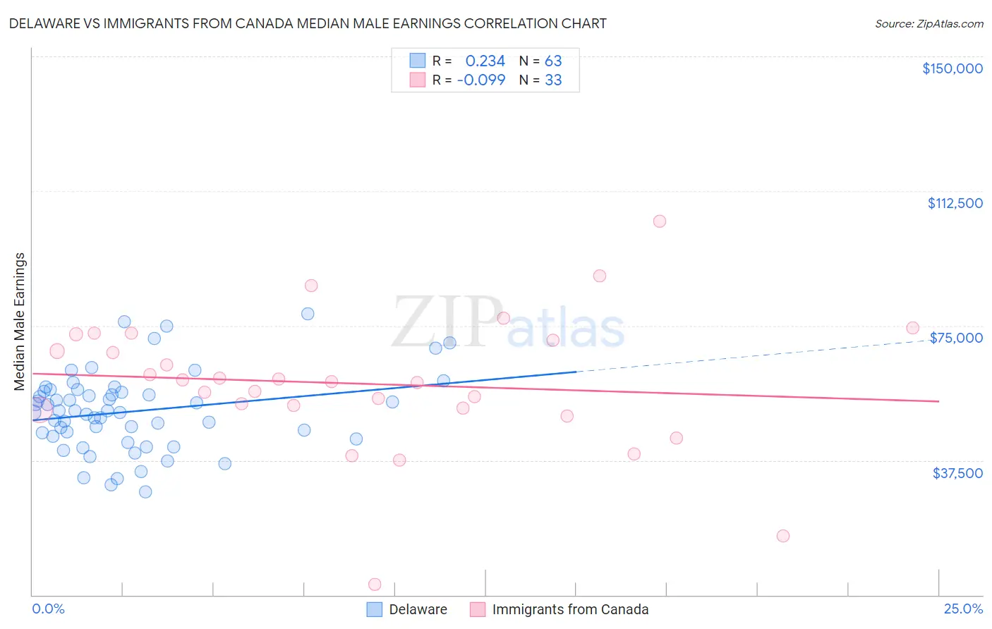 Delaware vs Immigrants from Canada Median Male Earnings