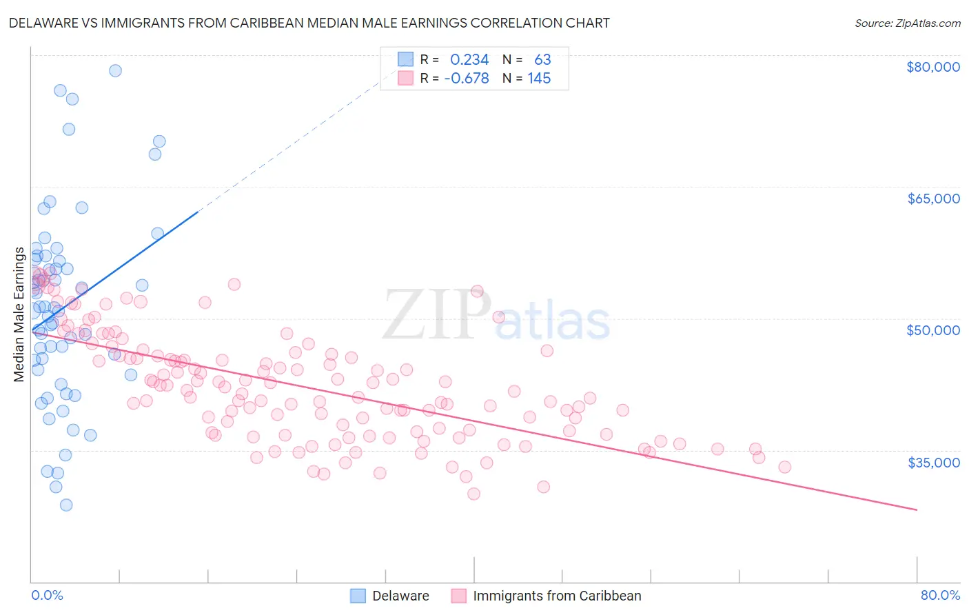 Delaware vs Immigrants from Caribbean Median Male Earnings