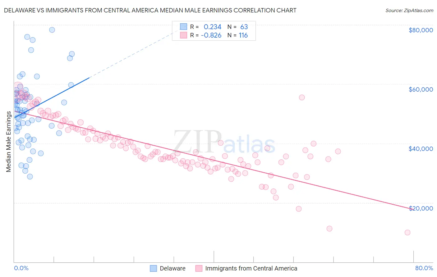 Delaware vs Immigrants from Central America Median Male Earnings