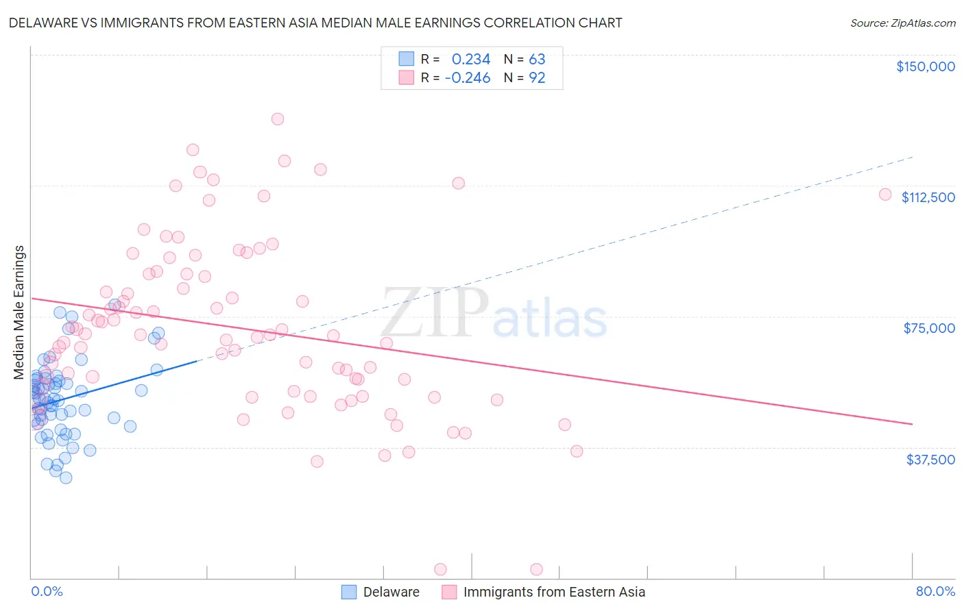 Delaware vs Immigrants from Eastern Asia Median Male Earnings