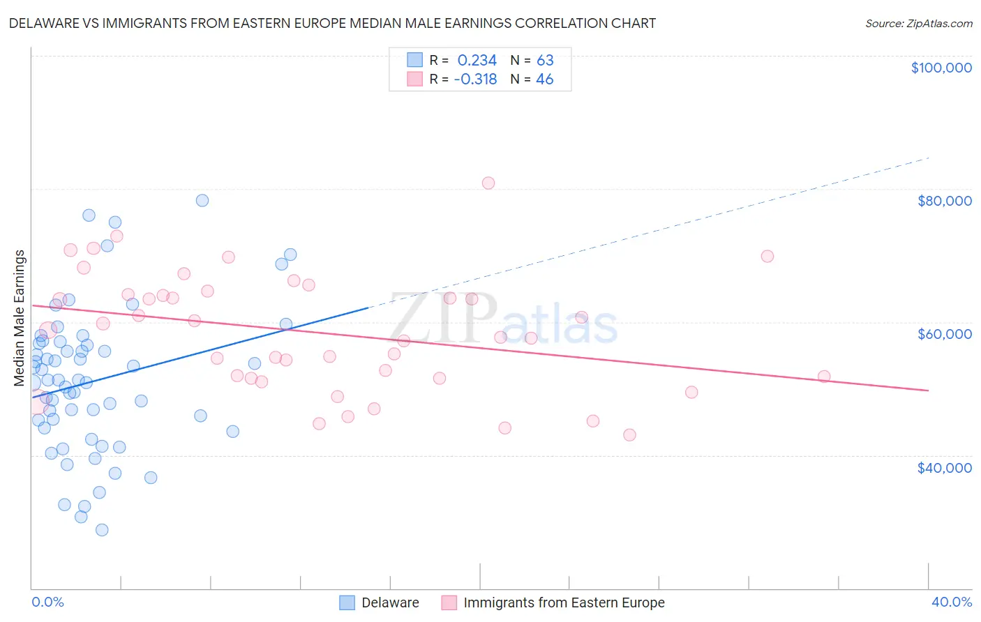 Delaware vs Immigrants from Eastern Europe Median Male Earnings