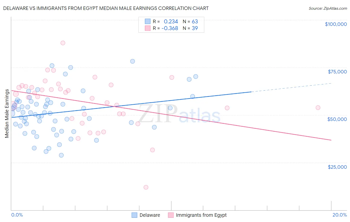 Delaware vs Immigrants from Egypt Median Male Earnings