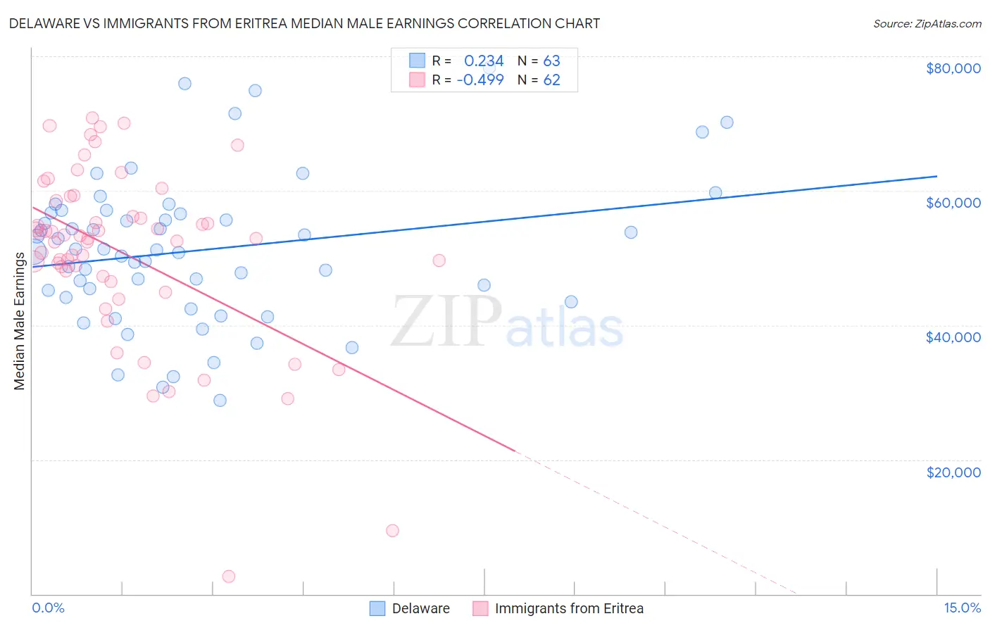 Delaware vs Immigrants from Eritrea Median Male Earnings