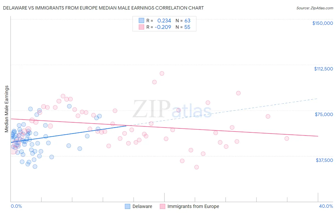 Delaware vs Immigrants from Europe Median Male Earnings