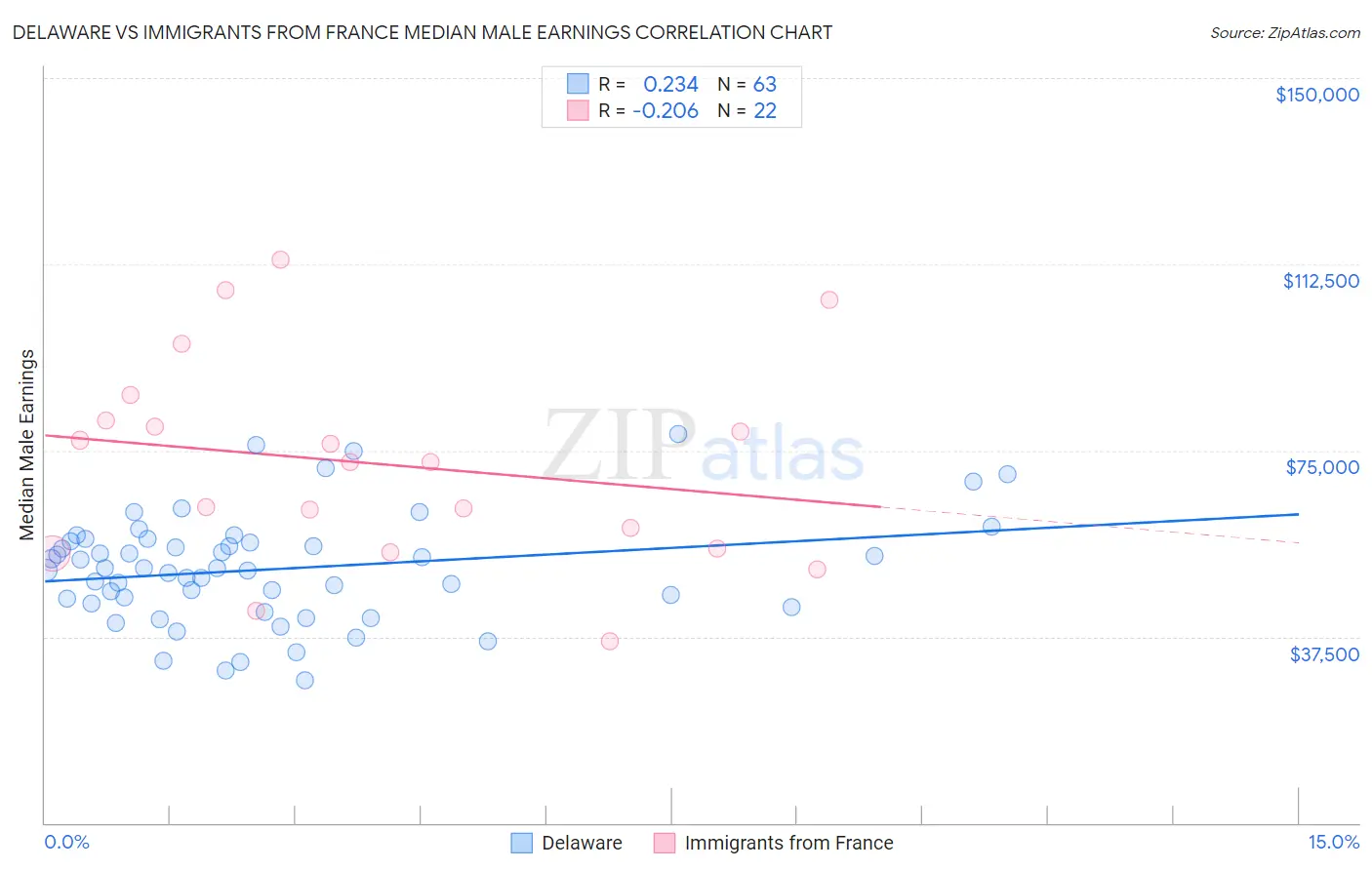 Delaware vs Immigrants from France Median Male Earnings