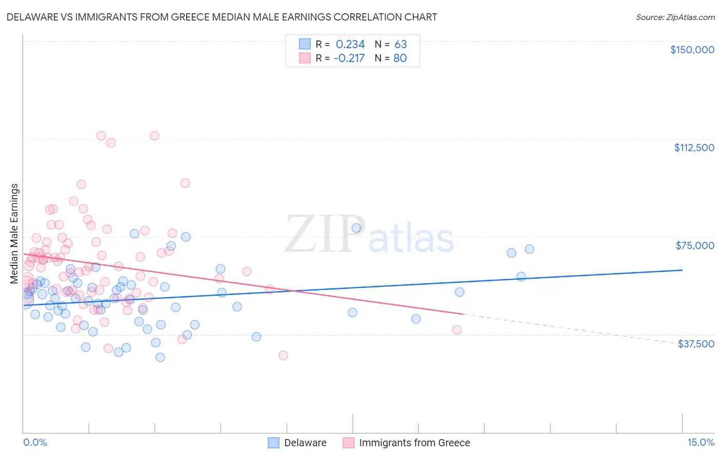 Delaware vs Immigrants from Greece Median Male Earnings