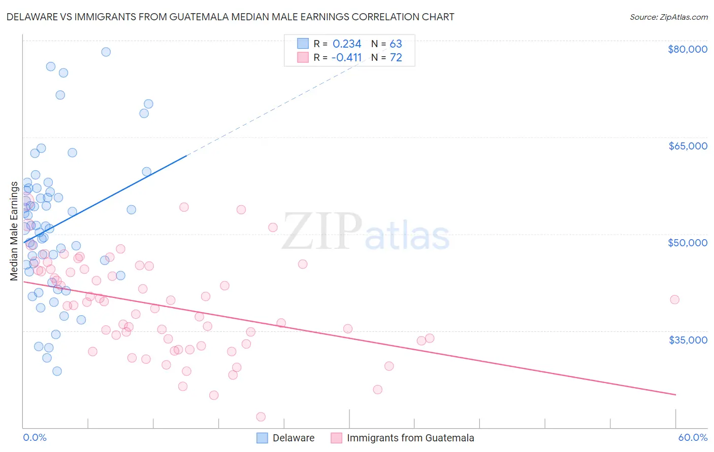 Delaware vs Immigrants from Guatemala Median Male Earnings