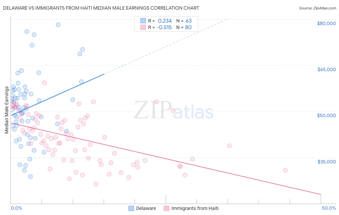 Delaware vs Immigrants from Haiti Median Male Earnings