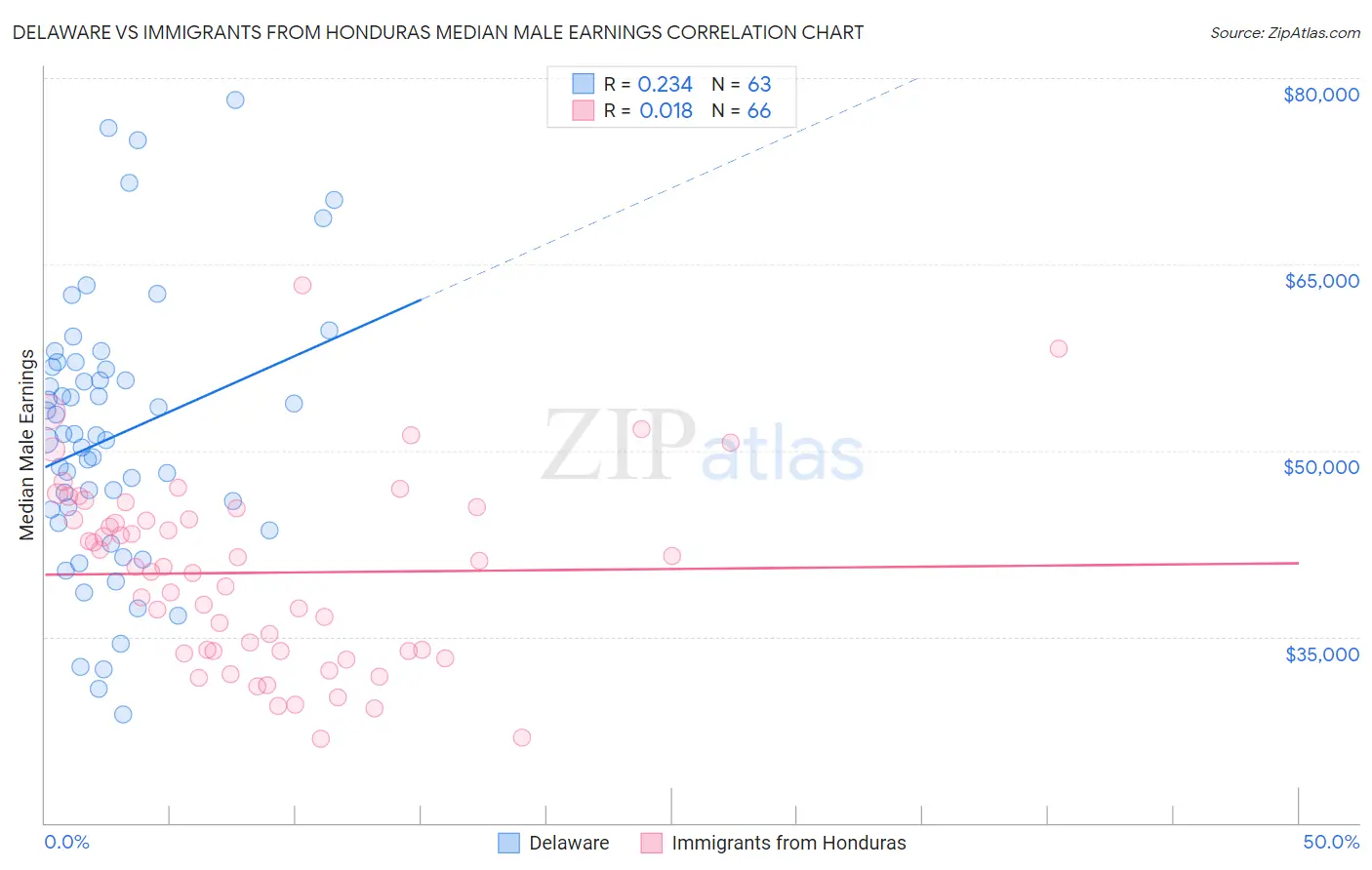 Delaware vs Immigrants from Honduras Median Male Earnings