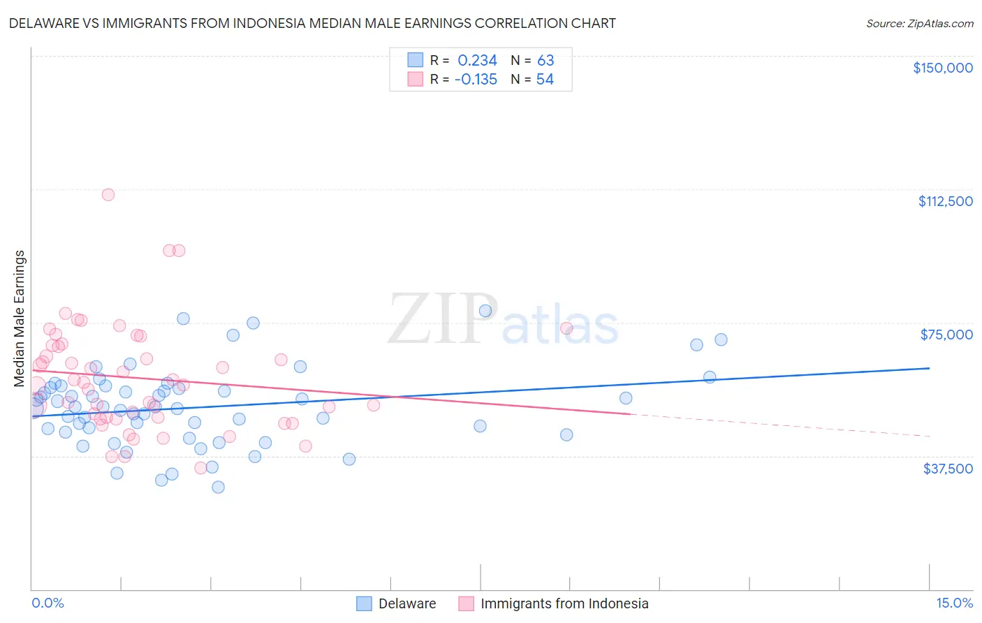 Delaware vs Immigrants from Indonesia Median Male Earnings