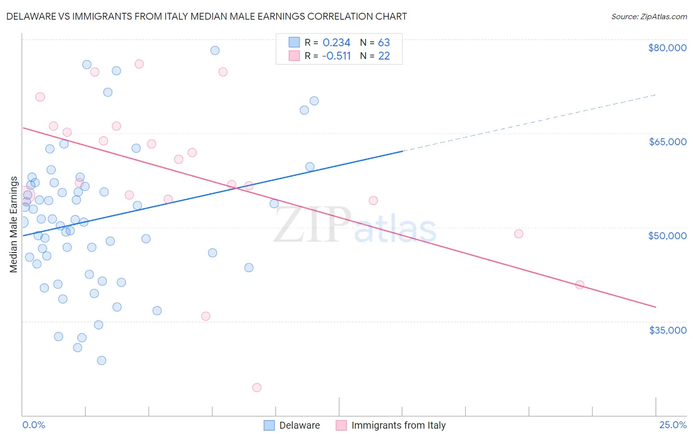 Delaware vs Immigrants from Italy Median Male Earnings