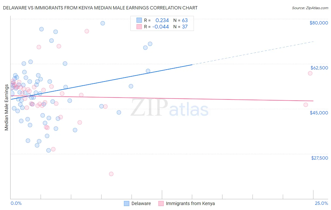 Delaware vs Immigrants from Kenya Median Male Earnings