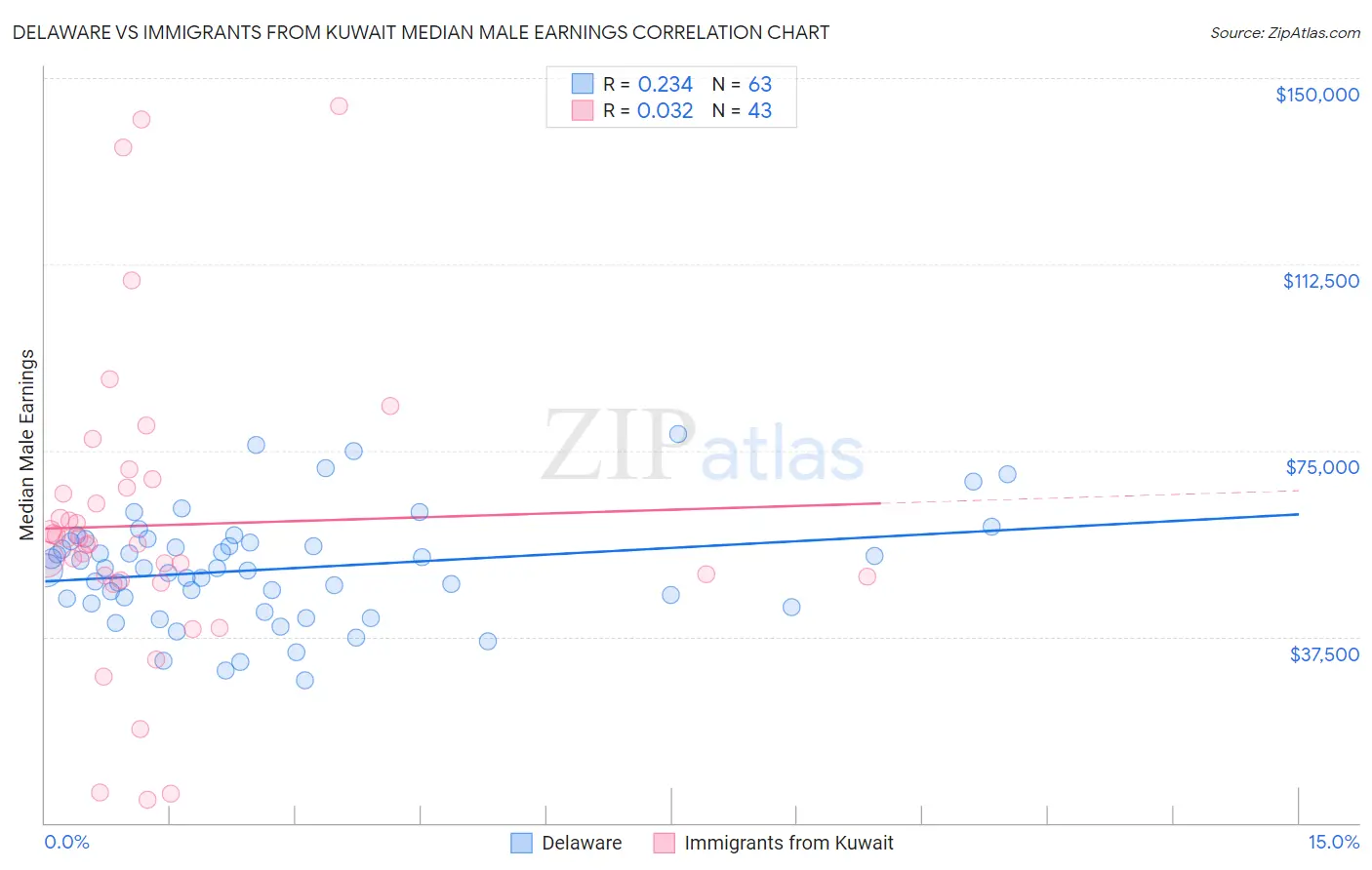 Delaware vs Immigrants from Kuwait Median Male Earnings