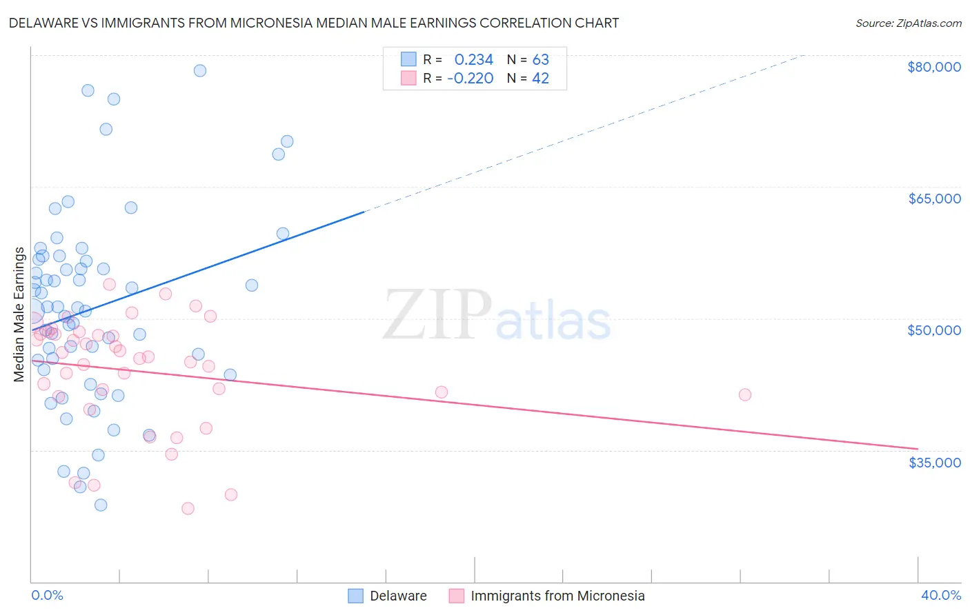 Delaware vs Immigrants from Micronesia Median Male Earnings