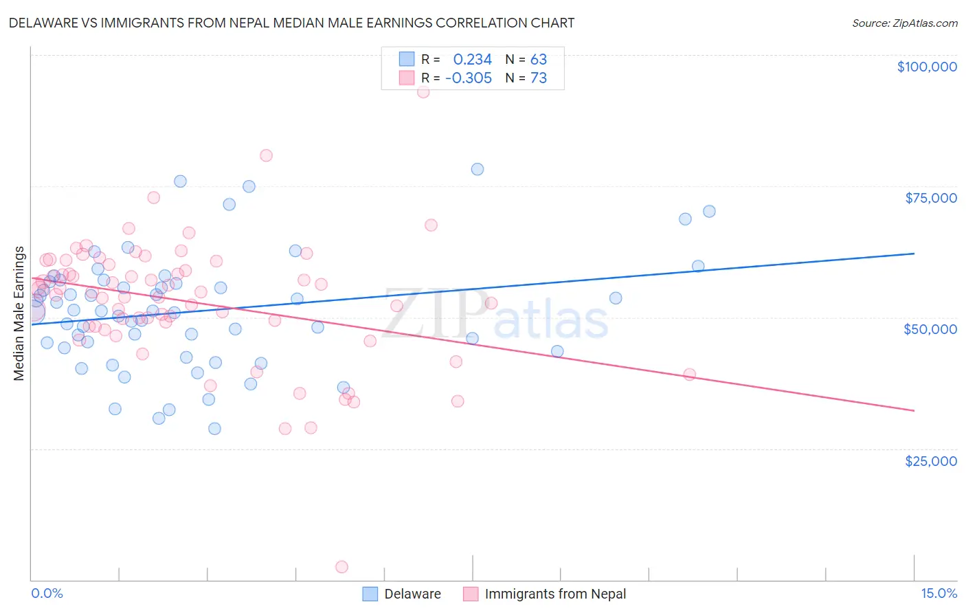 Delaware vs Immigrants from Nepal Median Male Earnings