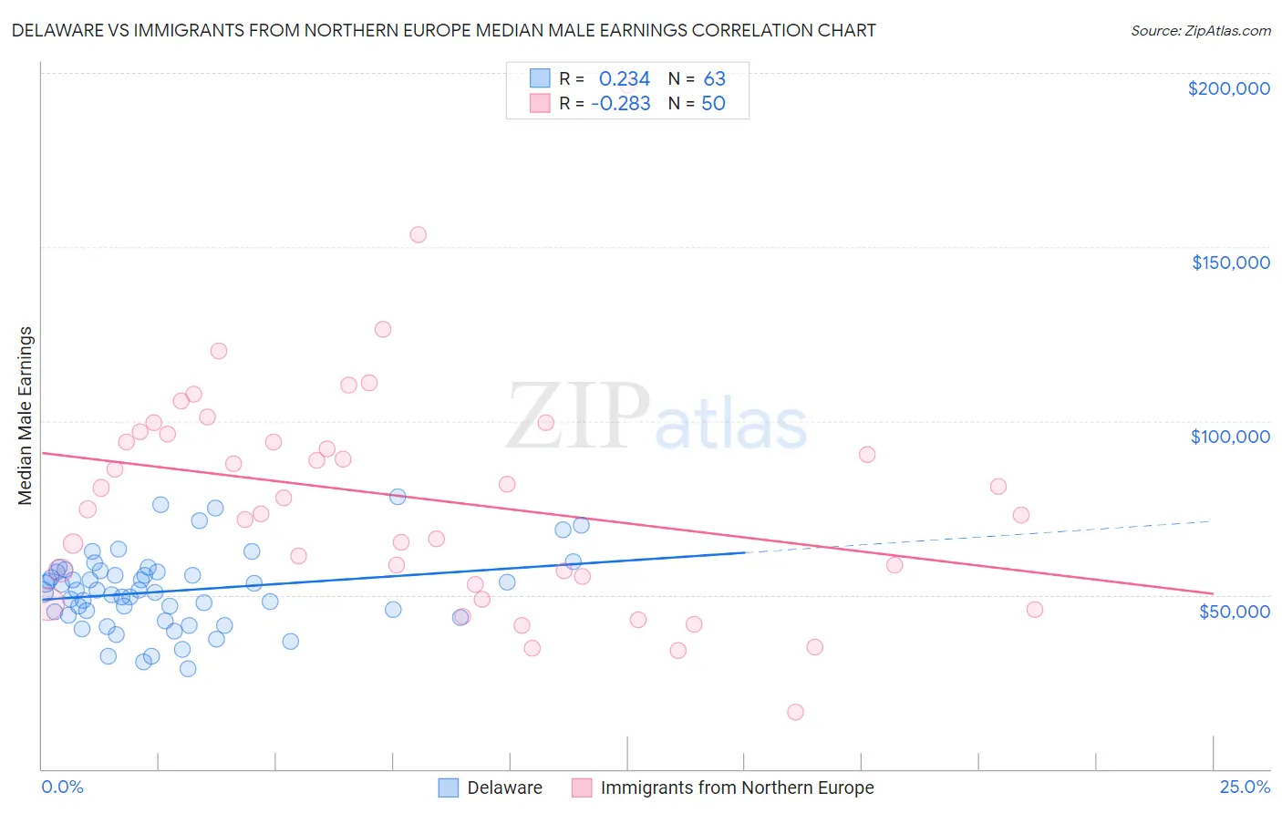 Delaware vs Immigrants from Northern Europe Median Male Earnings