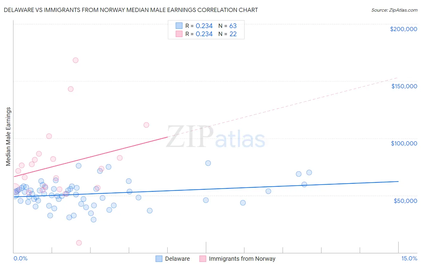 Delaware vs Immigrants from Norway Median Male Earnings