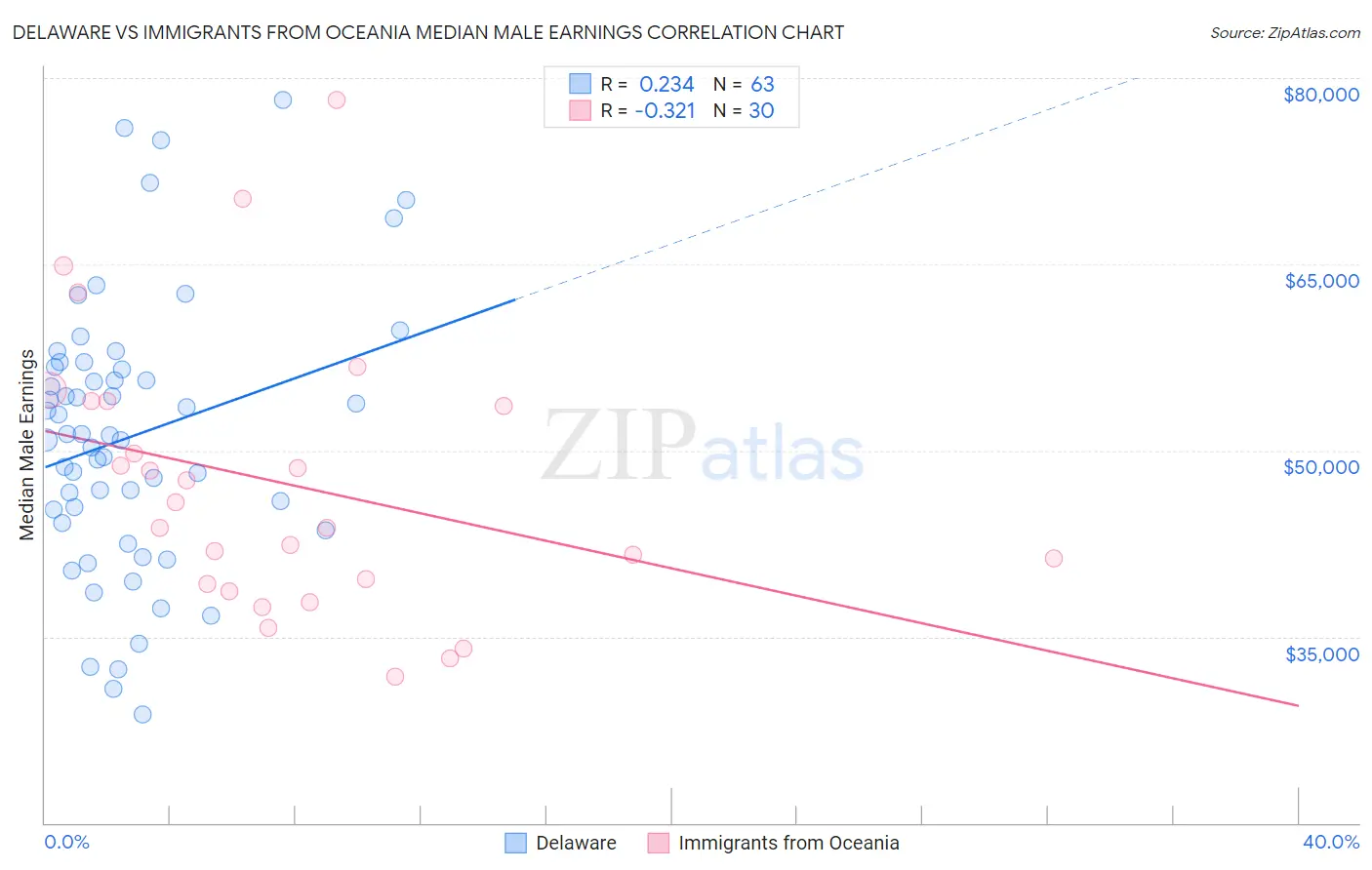 Delaware vs Immigrants from Oceania Median Male Earnings