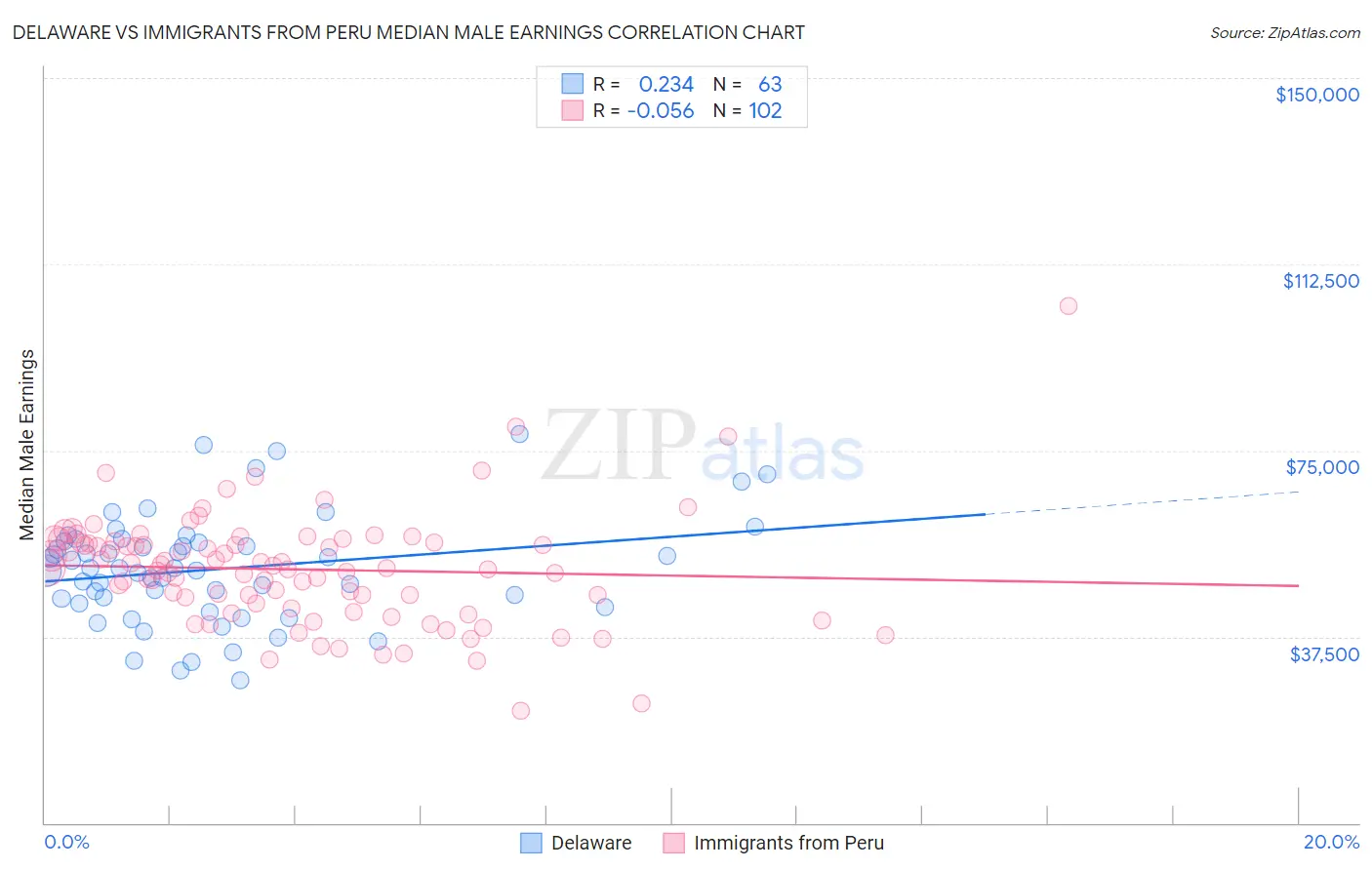 Delaware vs Immigrants from Peru Median Male Earnings