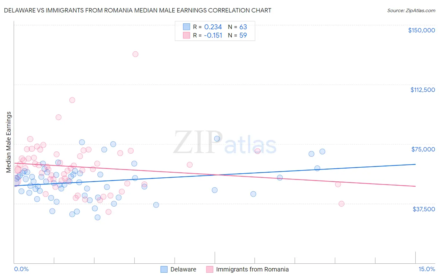 Delaware vs Immigrants from Romania Median Male Earnings