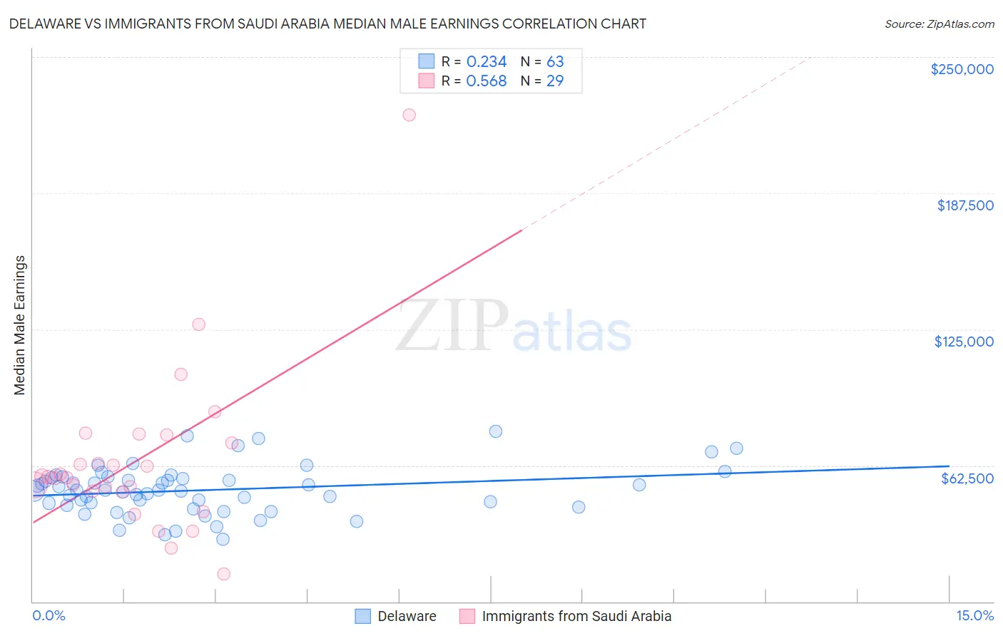 Delaware vs Immigrants from Saudi Arabia Median Male Earnings