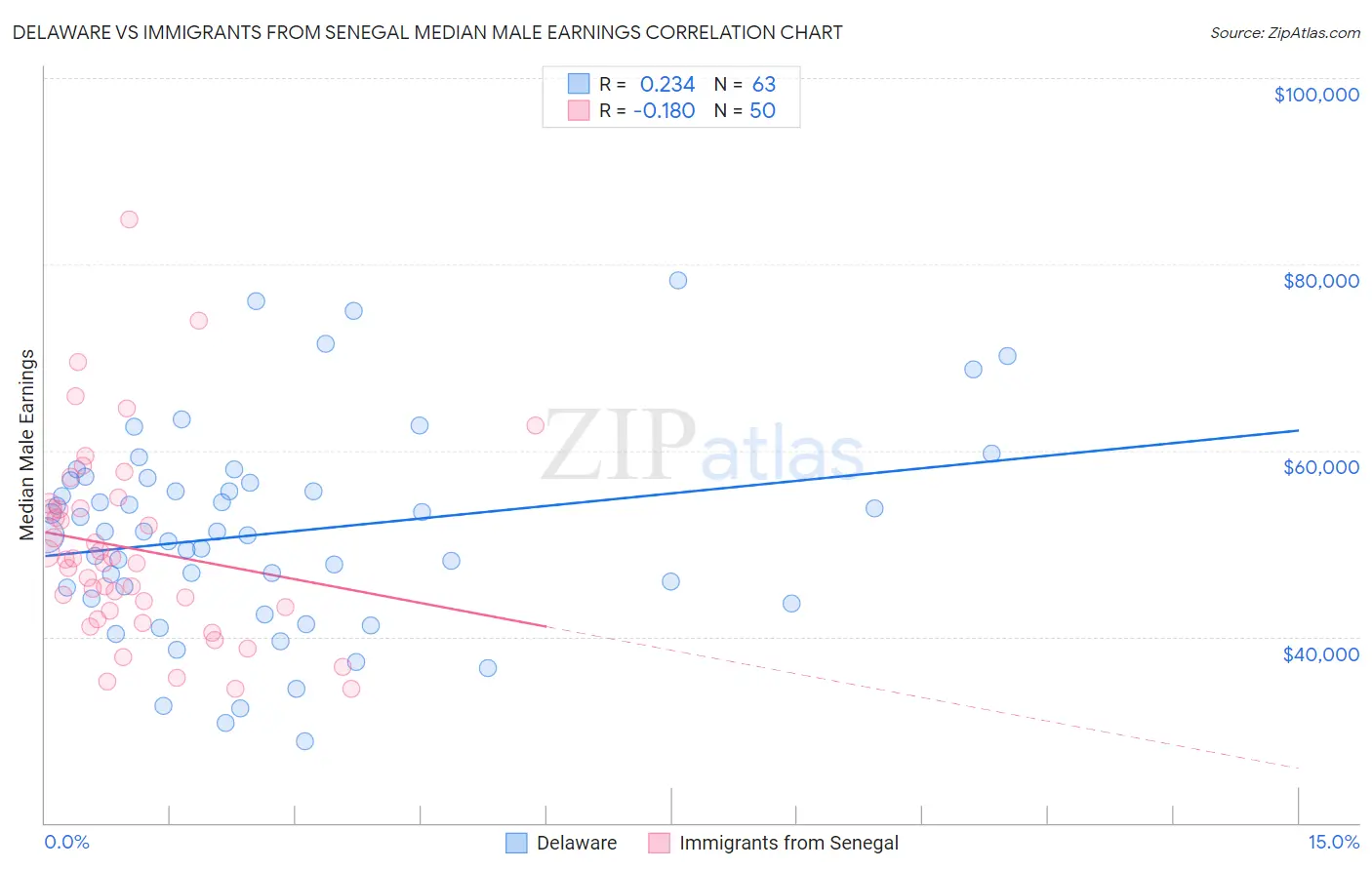 Delaware vs Immigrants from Senegal Median Male Earnings