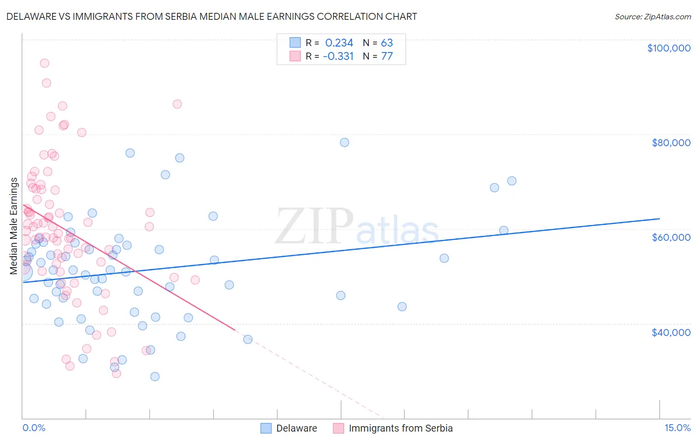 Delaware vs Immigrants from Serbia Median Male Earnings