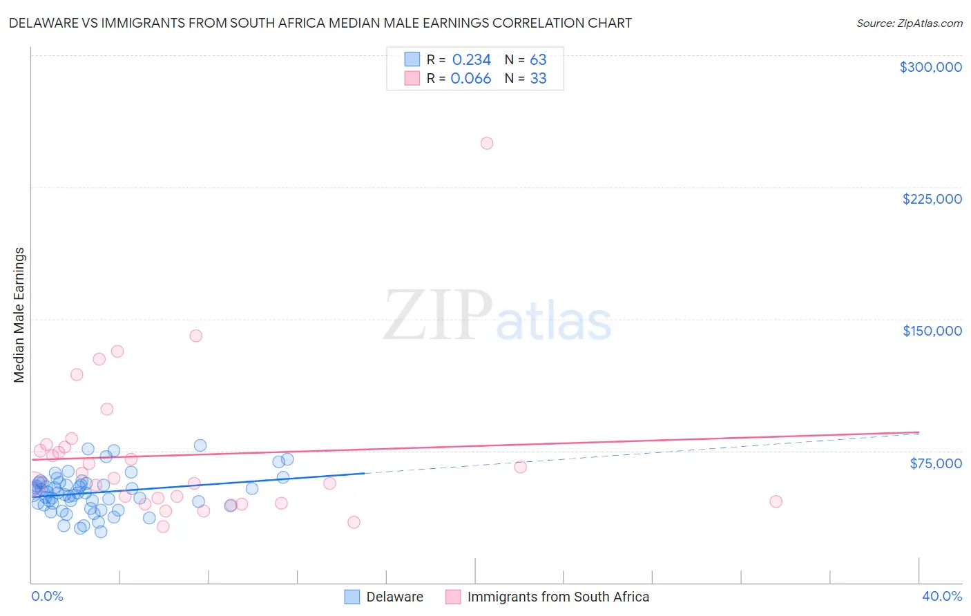 Delaware vs Immigrants from South Africa Median Male Earnings