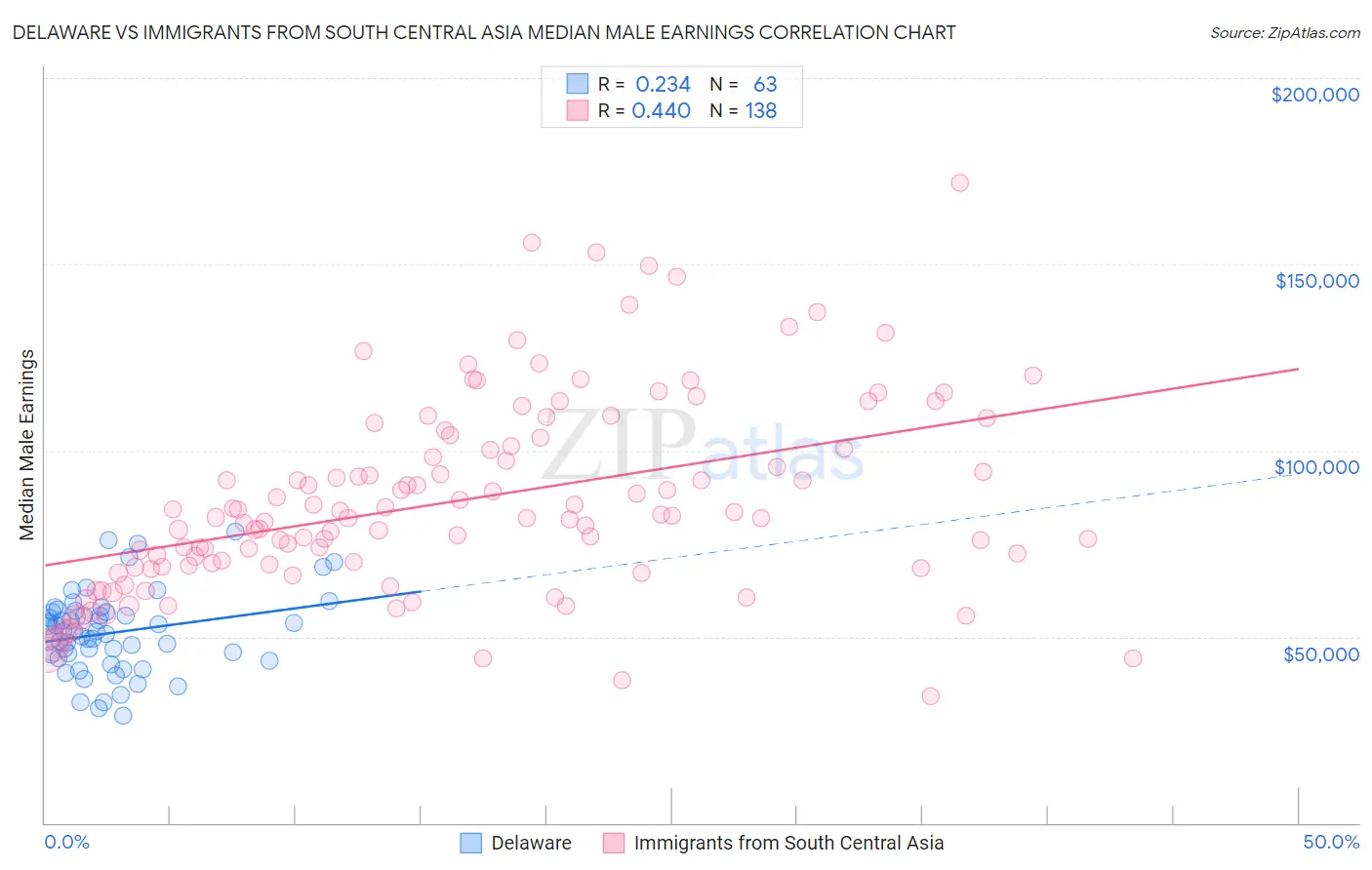 Delaware vs Immigrants from South Central Asia Median Male Earnings