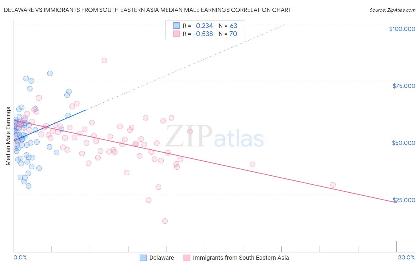 Delaware vs Immigrants from South Eastern Asia Median Male Earnings