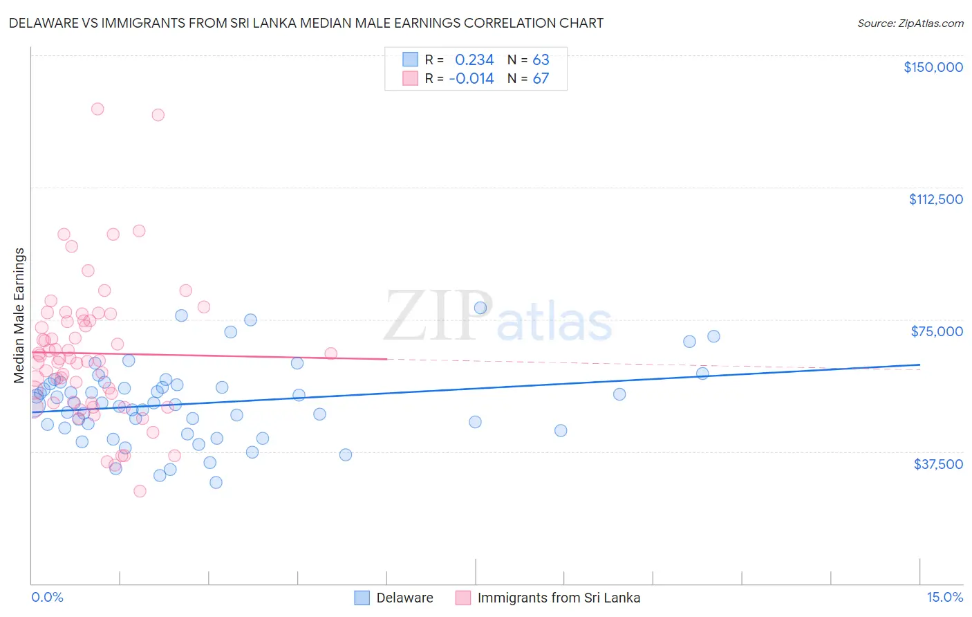 Delaware vs Immigrants from Sri Lanka Median Male Earnings