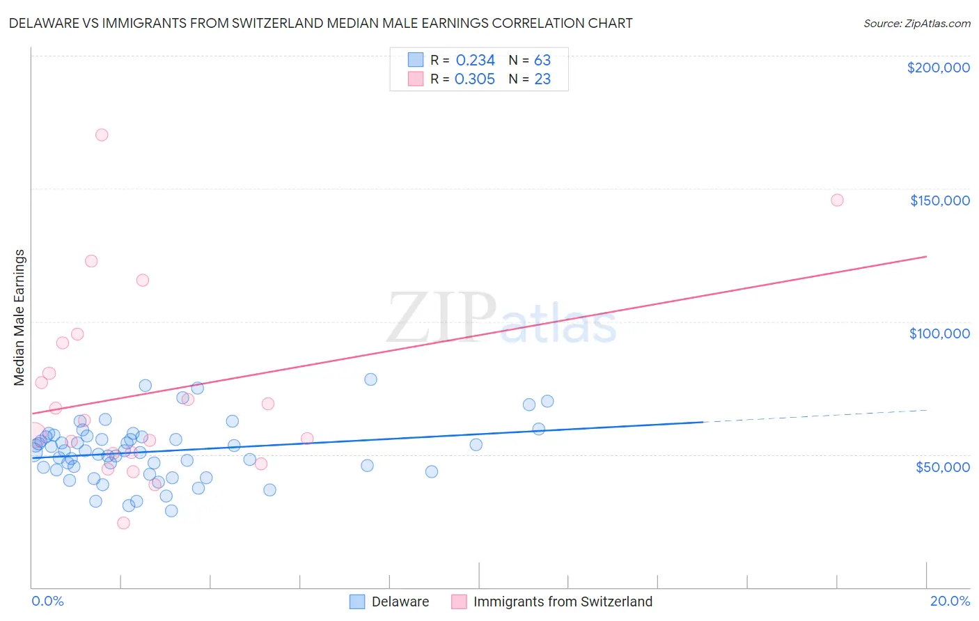 Delaware vs Immigrants from Switzerland Median Male Earnings