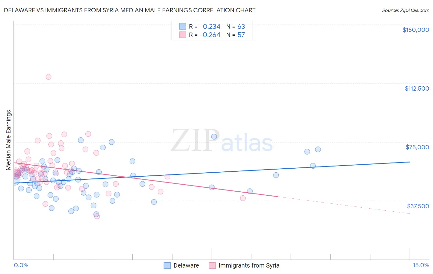 Delaware vs Immigrants from Syria Median Male Earnings