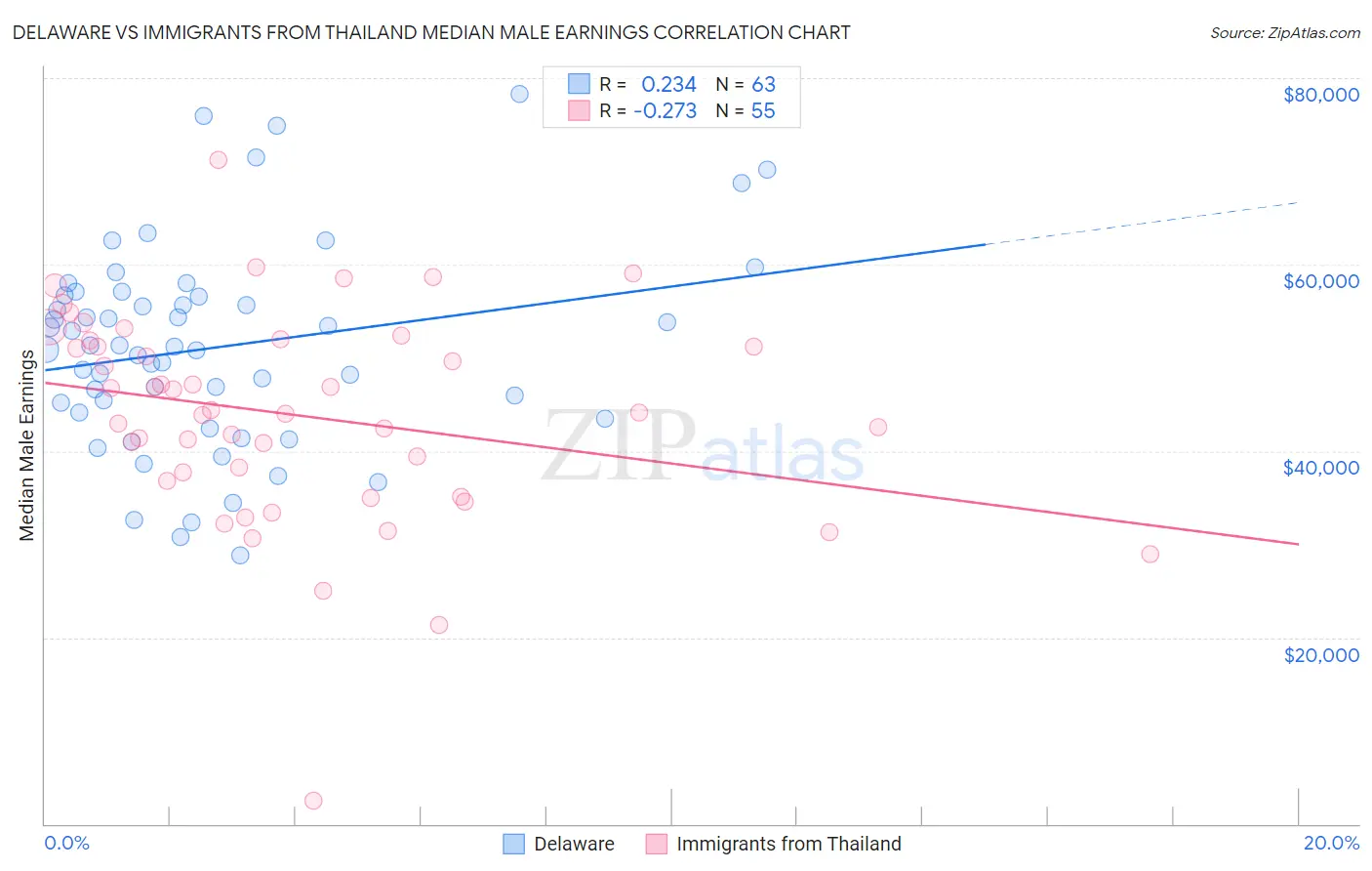 Delaware vs Immigrants from Thailand Median Male Earnings