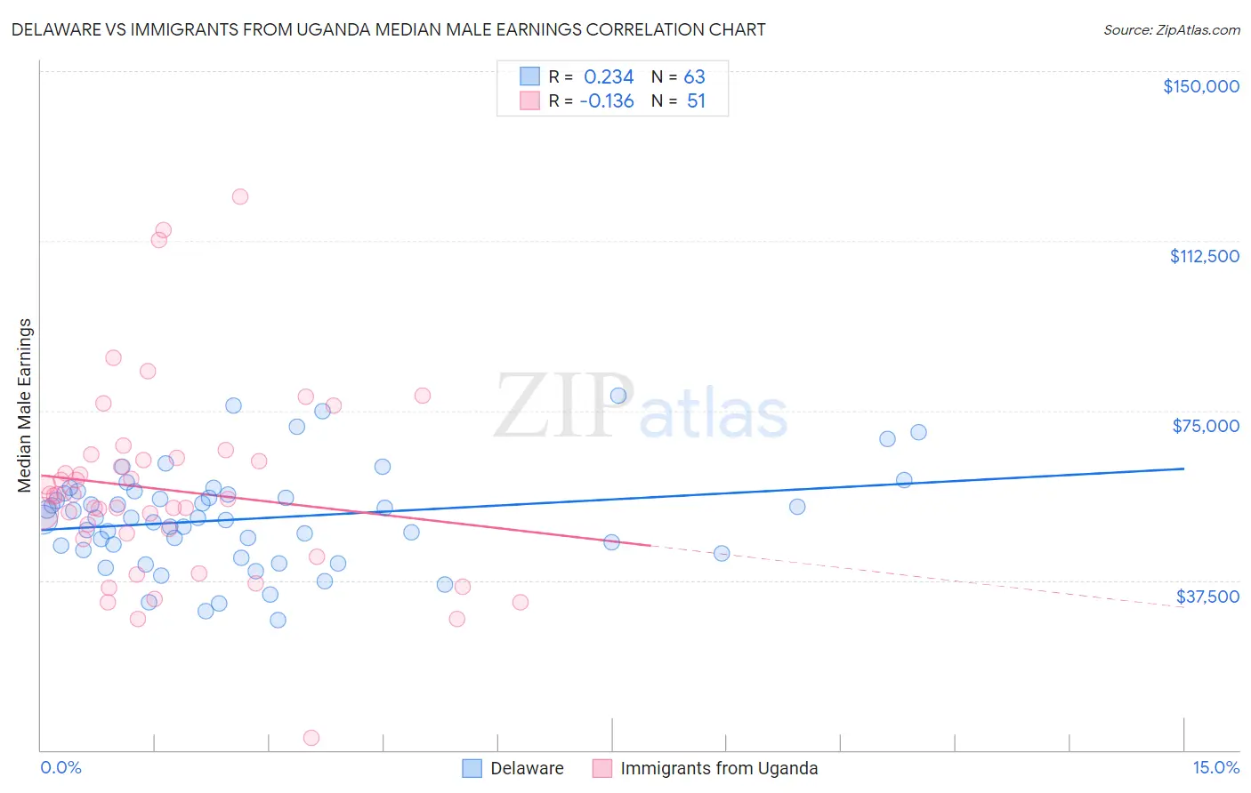 Delaware vs Immigrants from Uganda Median Male Earnings