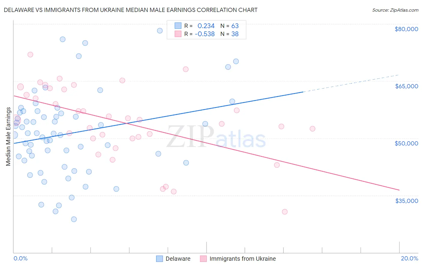 Delaware vs Immigrants from Ukraine Median Male Earnings