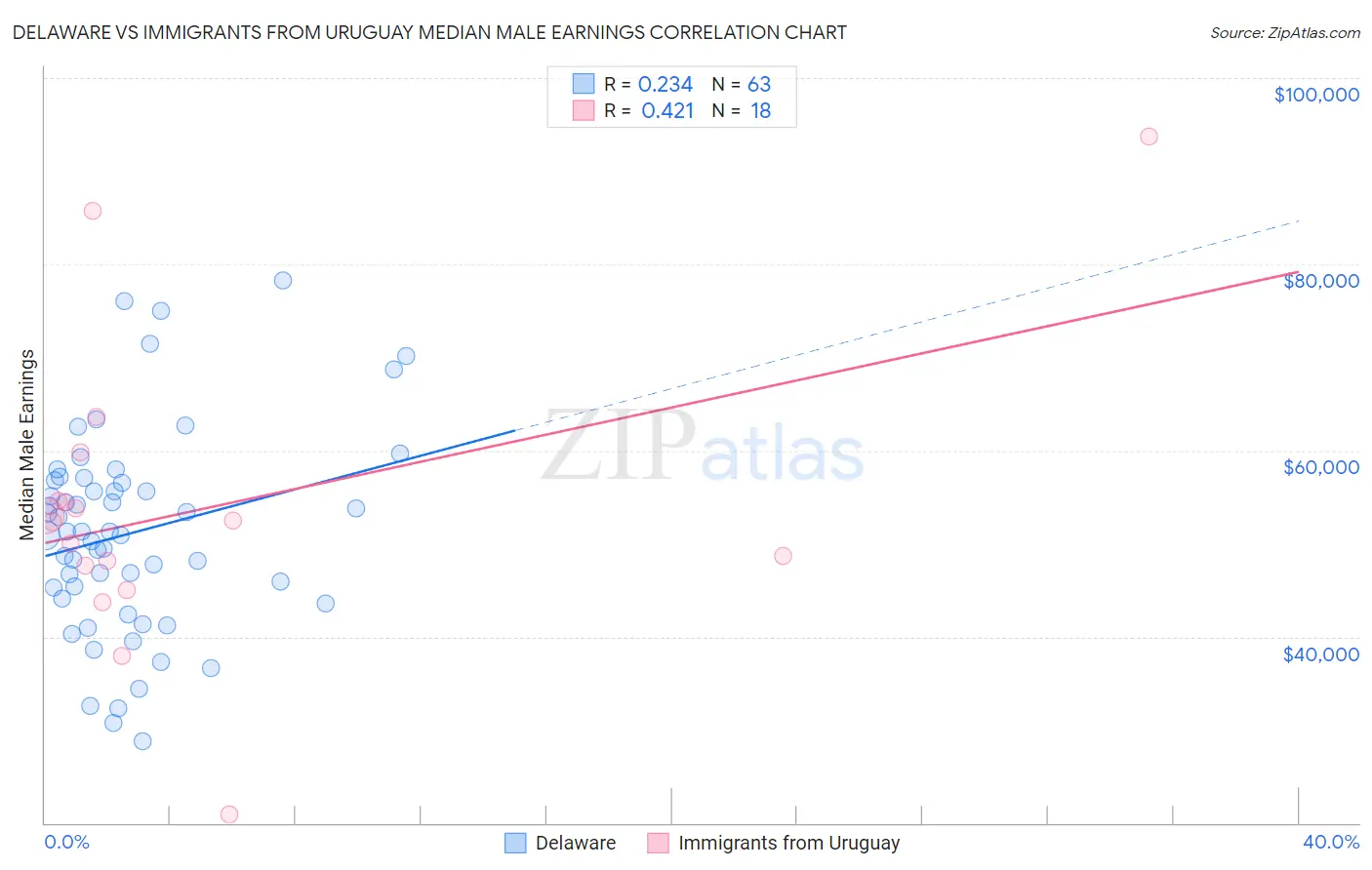 Delaware vs Immigrants from Uruguay Median Male Earnings