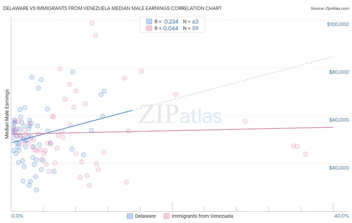 Delaware vs Immigrants from Venezuela Median Male Earnings