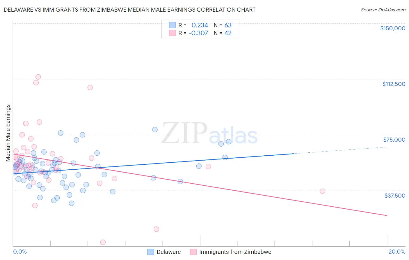 Delaware vs Immigrants from Zimbabwe Median Male Earnings