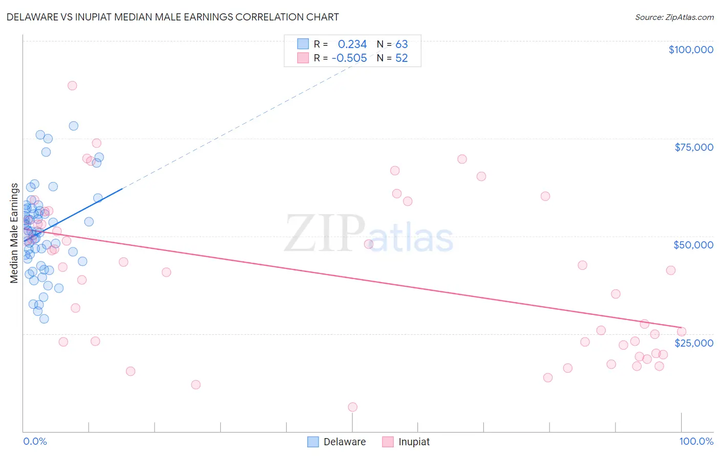 Delaware vs Inupiat Median Male Earnings