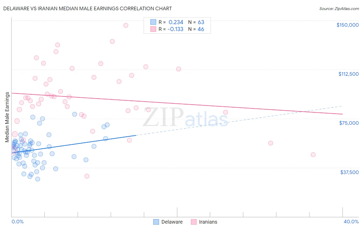 Delaware vs Iranian Median Male Earnings