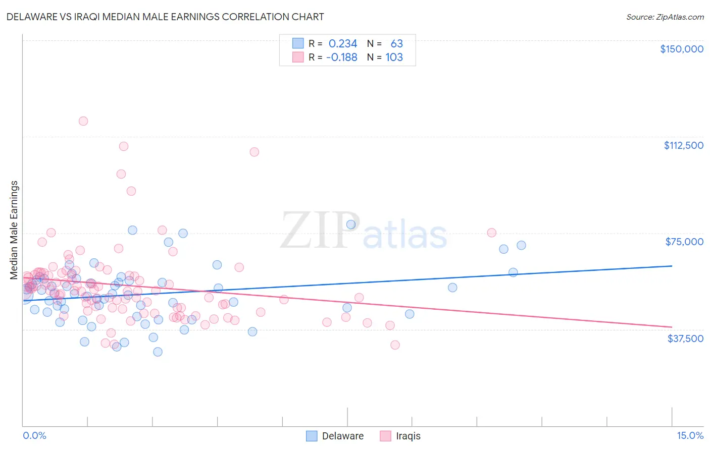 Delaware vs Iraqi Median Male Earnings