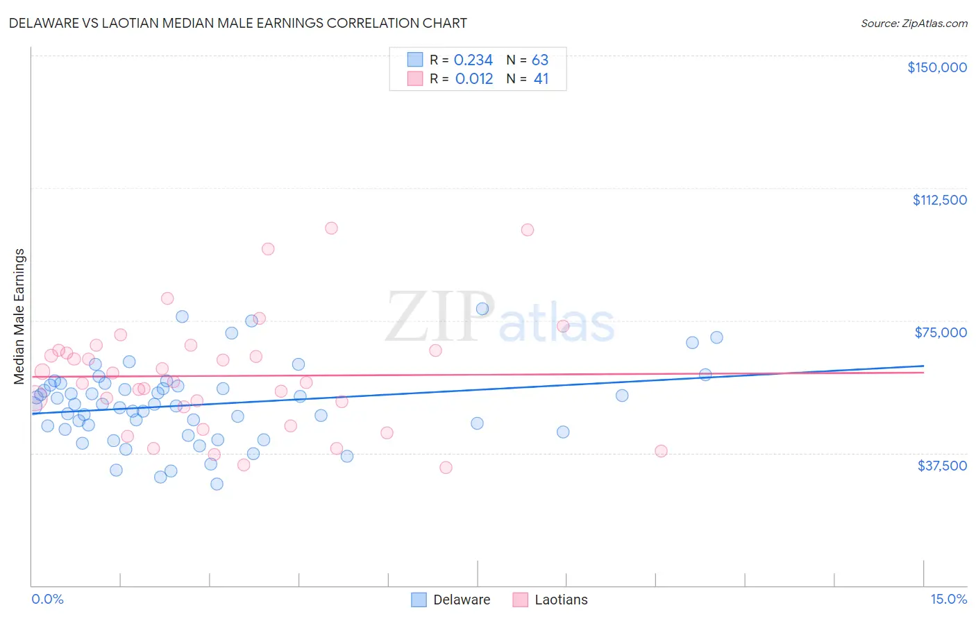 Delaware vs Laotian Median Male Earnings