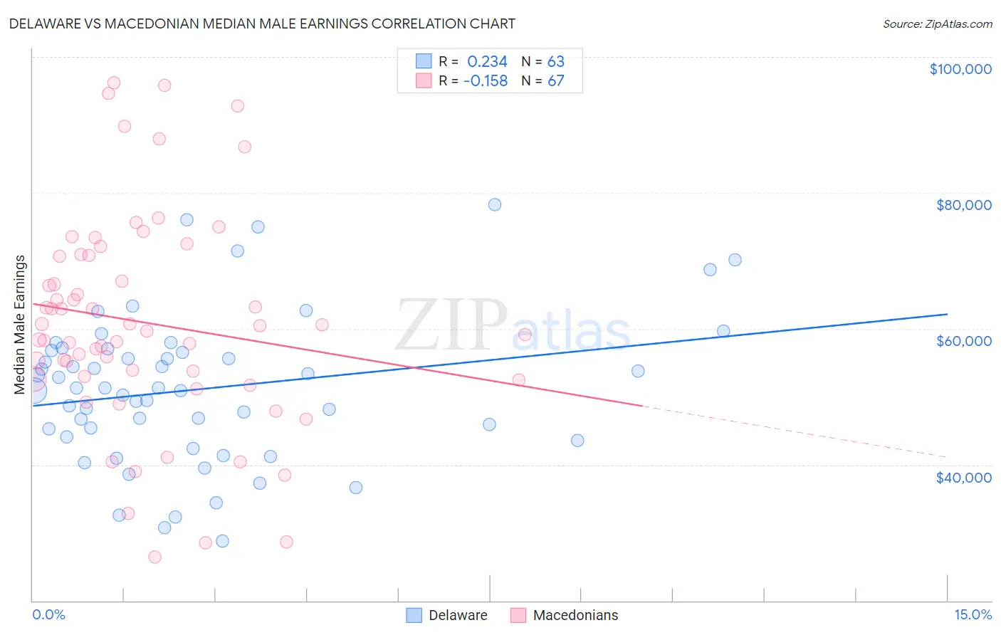 Delaware vs Macedonian Median Male Earnings