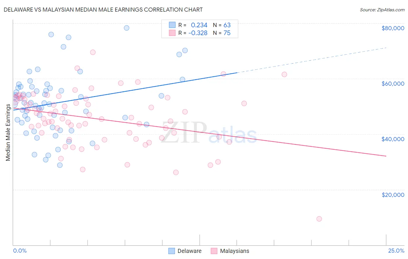 Delaware vs Malaysian Median Male Earnings