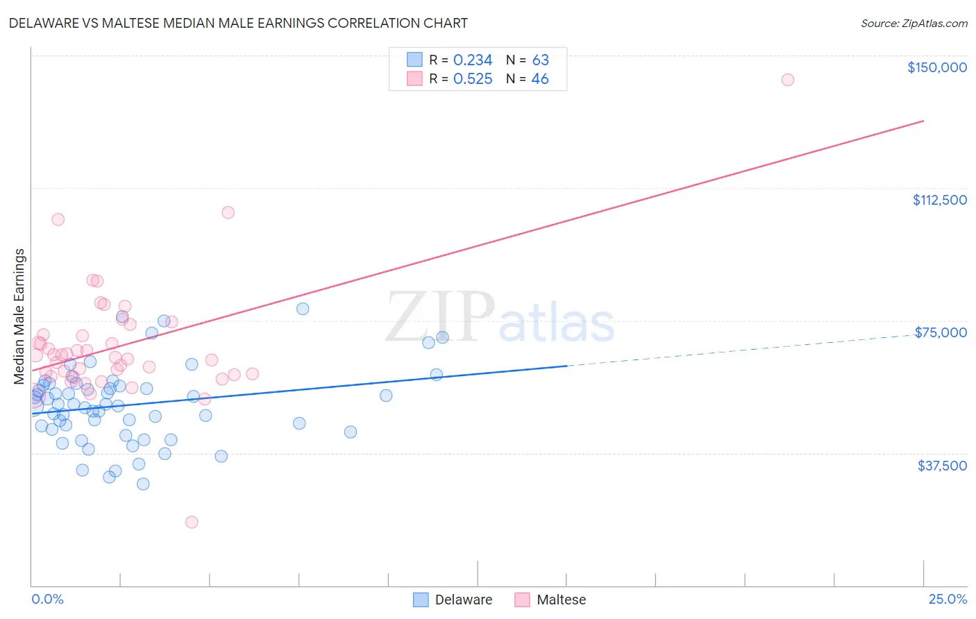 Delaware vs Maltese Median Male Earnings