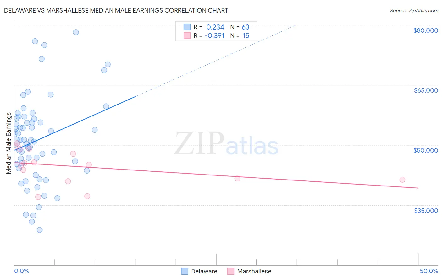 Delaware vs Marshallese Median Male Earnings