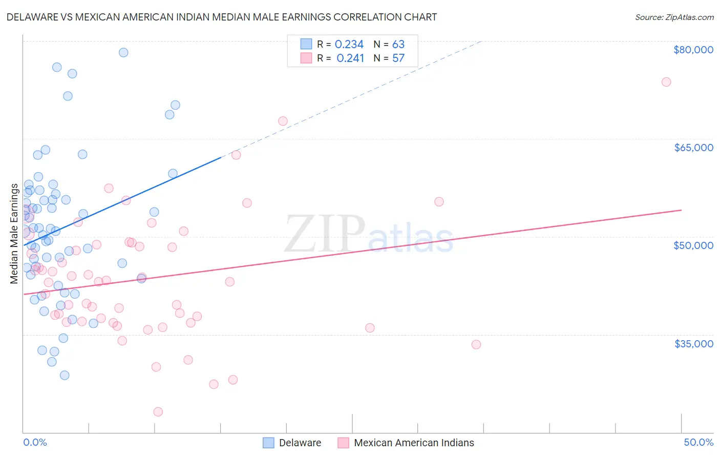 Delaware vs Mexican American Indian Median Male Earnings