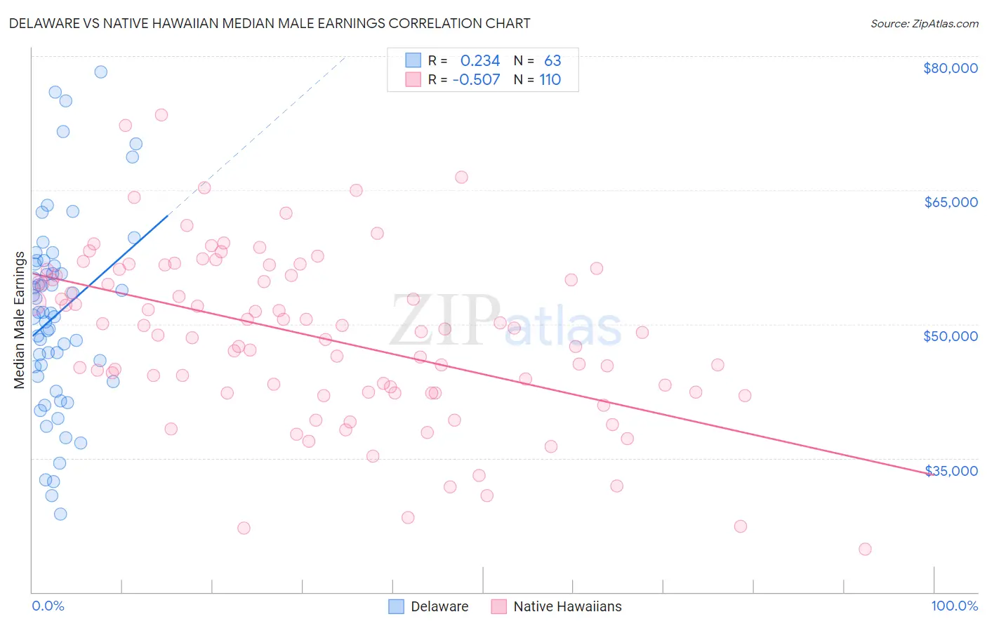 Delaware vs Native Hawaiian Median Male Earnings